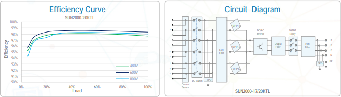 HUAWEI Solar Power System / Huawei Pv Inverter For Commercial Application