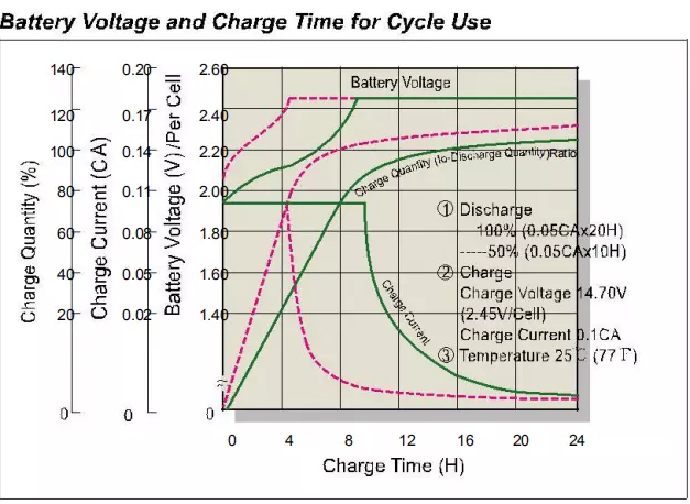 Rechargeable Lead Acid Battery 100ah 150ah 200ah 250ah AGM Lithium Ion Battery