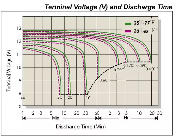 Rechargeable Lead Acid Battery 100ah 150ah 200ah 250ah AGM Lithium Ion Battery